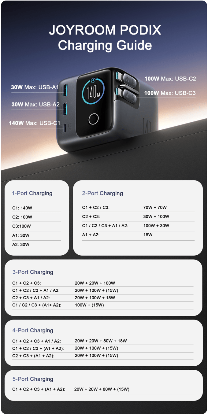 140W JOYROOM JR - TRD01 PODIX 5 - Port Desktop GaN Charger - Saif Al Najmi KwDesktop ChargersJOYROOMSaif Al Najmi Kw140W JOYROOM JR - TRD01 PODIX 5 - Port Desktop GaN Charger